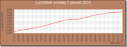 24 uurs luchtdruk