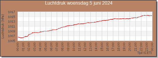 24 uurs luchtdruk