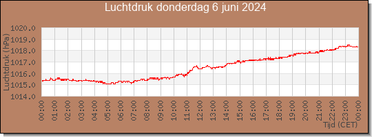 24 uurs luchtdruk