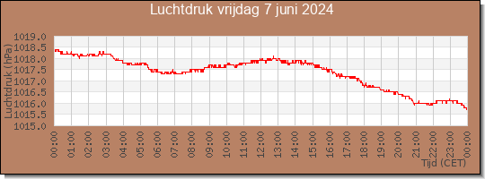 24 uurs luchtdruk