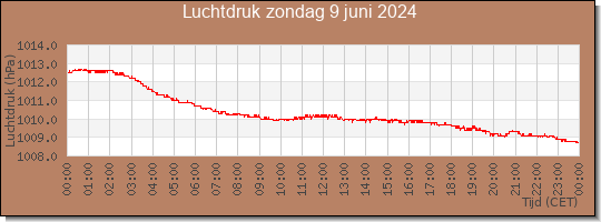 24 uurs luchtdruk