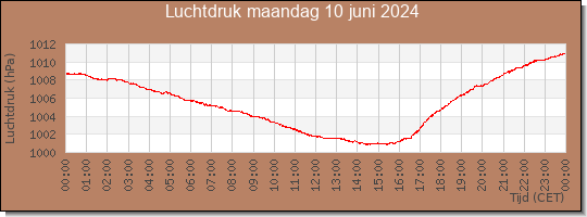 24 uurs luchtdruk