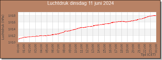 24 uurs luchtdruk