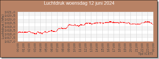 24 uurs luchtdruk