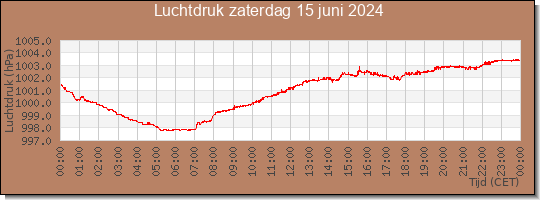 24 uurs luchtdruk