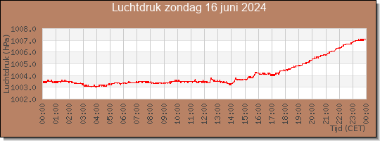 24 uurs luchtdruk