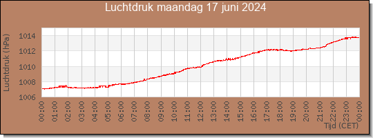 24 uurs luchtdruk