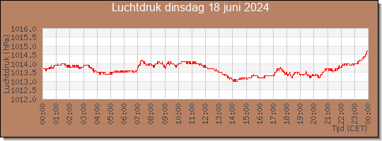 24 uurs luchtdruk