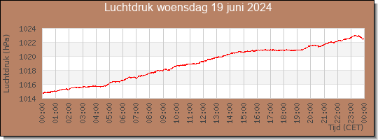 24 uurs luchtdruk