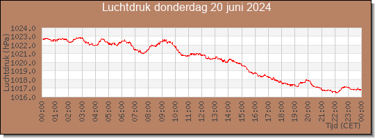 24 uurs luchtdruk