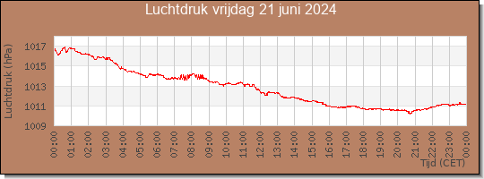 24 uurs luchtdruk