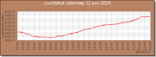 24 uurs luchtdruk