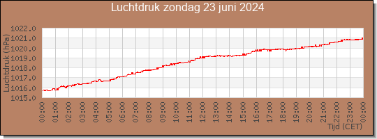 24 uurs luchtdruk