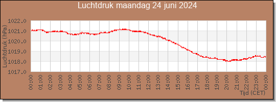 24 uurs luchtdruk