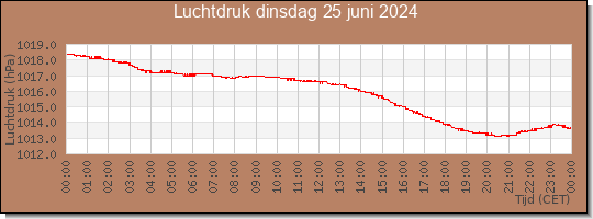 24 uurs luchtdruk