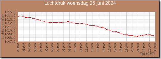 24 uurs luchtdruk