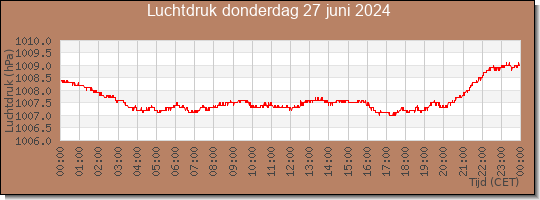 24 uurs luchtdruk