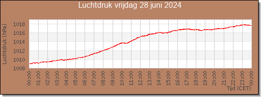 24 uurs luchtdruk