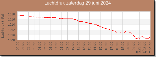 24 uurs luchtdruk