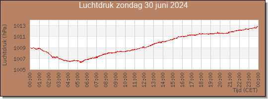 24 uurs luchtdruk