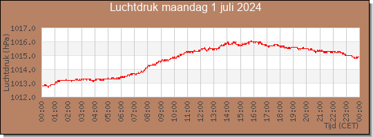 24 uurs luchtdruk