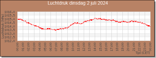 24 uurs luchtdruk