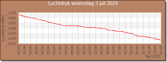 24 uurs luchtdruk