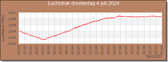 24 uurs luchtdruk