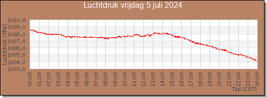 24 uurs luchtdruk