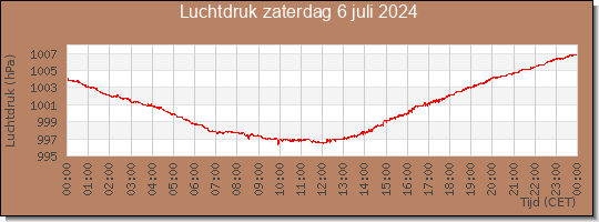 24 uurs luchtdruk