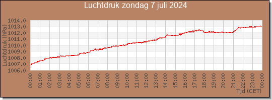 24 uurs luchtdruk