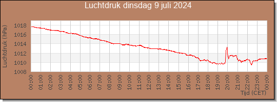 24 uurs luchtdruk