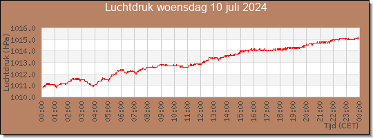 24 uurs luchtdruk