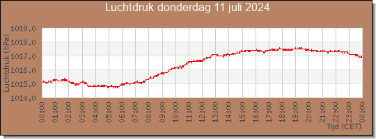 24 uurs luchtdruk