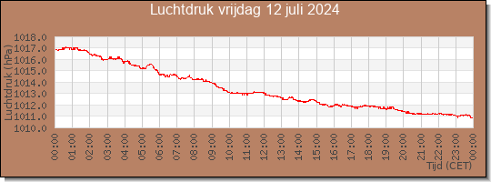 24 uurs luchtdruk