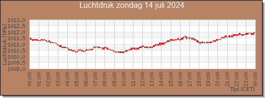 24 uurs luchtdruk