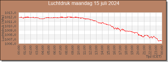 24 uurs luchtdruk