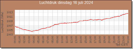 24 uurs luchtdruk