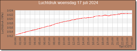 24 uurs luchtdruk