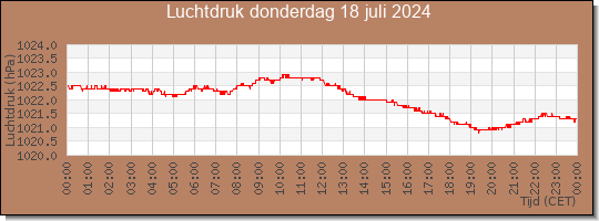 24 uurs luchtdruk