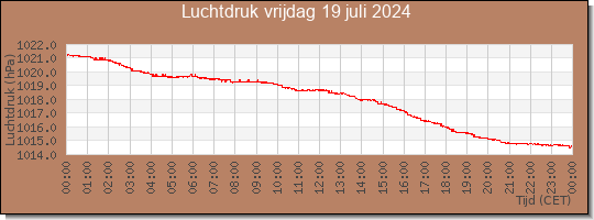 24 uurs luchtdruk