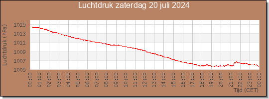 24 uurs luchtdruk