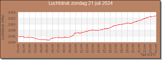 24 uurs luchtdruk