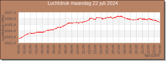 24 uurs luchtdruk