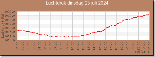 24 uurs luchtdruk