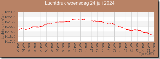 24 uurs luchtdruk