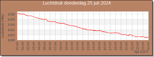 24 uurs luchtdruk