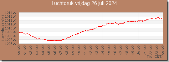 24 uurs luchtdruk