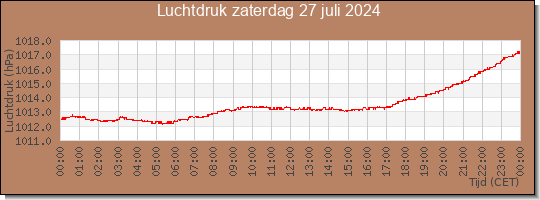 24 uurs luchtdruk