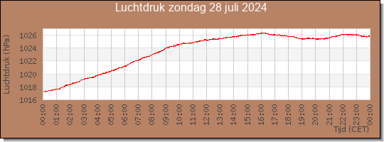 24 uurs luchtdruk